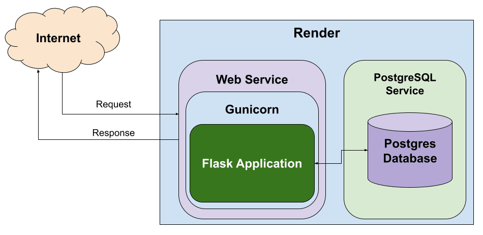 Flask Application Hosted on Render with a Postgres Database