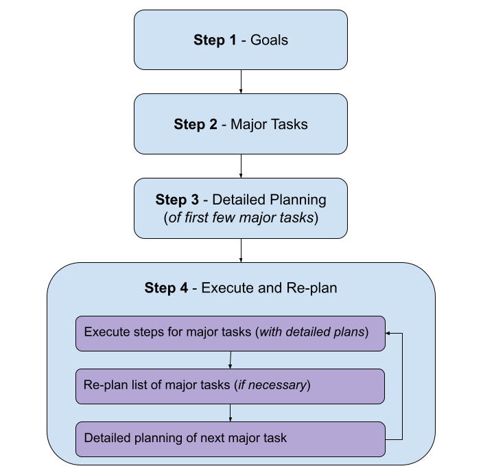 Software Planning Steps - Diagram