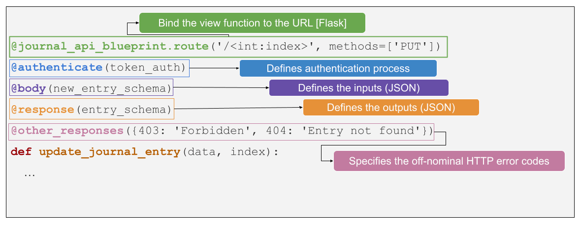 API Endpoint for adding a new journal entry with Flask and APIFairy