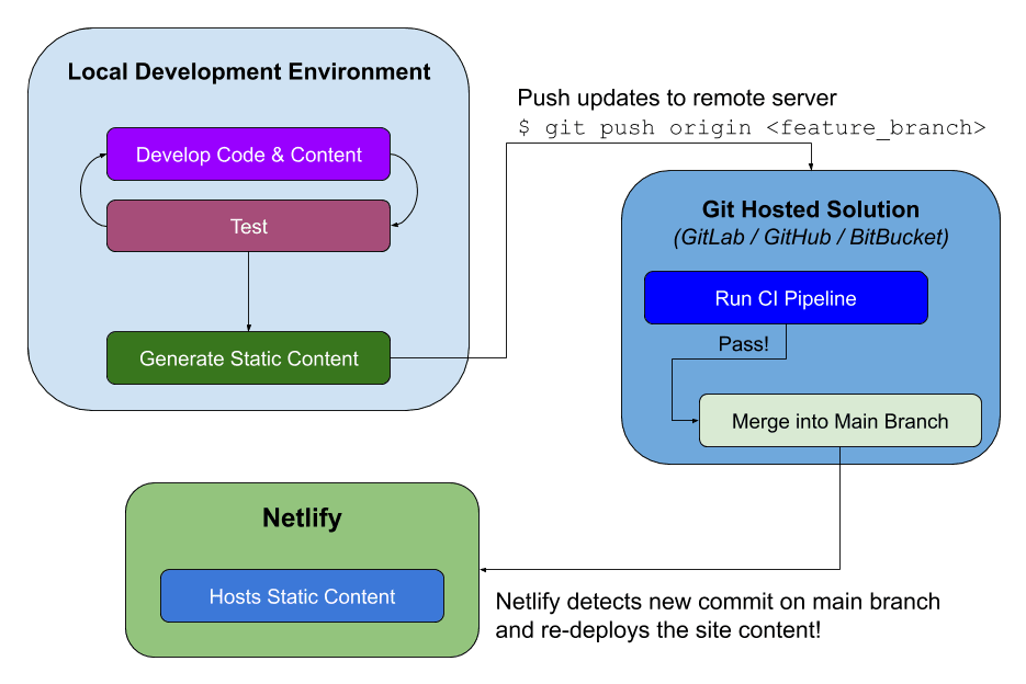 Workflow of using Flask, Frozen-Flask, and Netlify