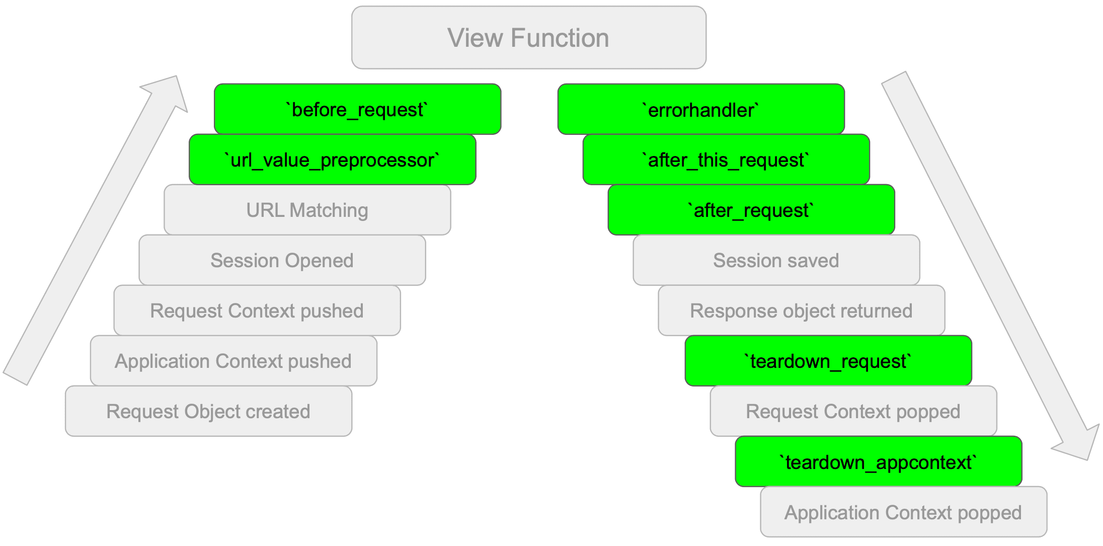 Callback Functions Available in Flask