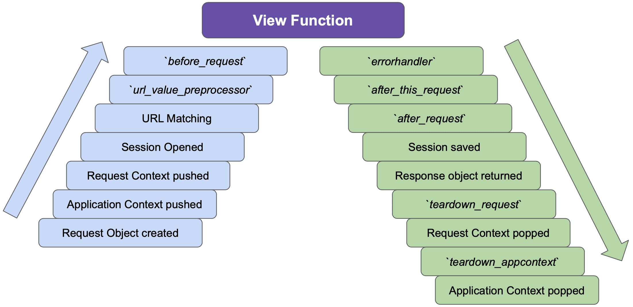 Steps Before and After a View Function is Executed in Flask