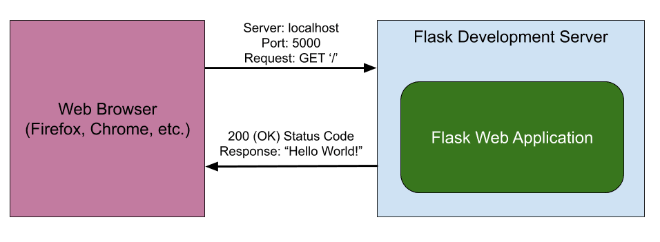 Flask Development Server - Response