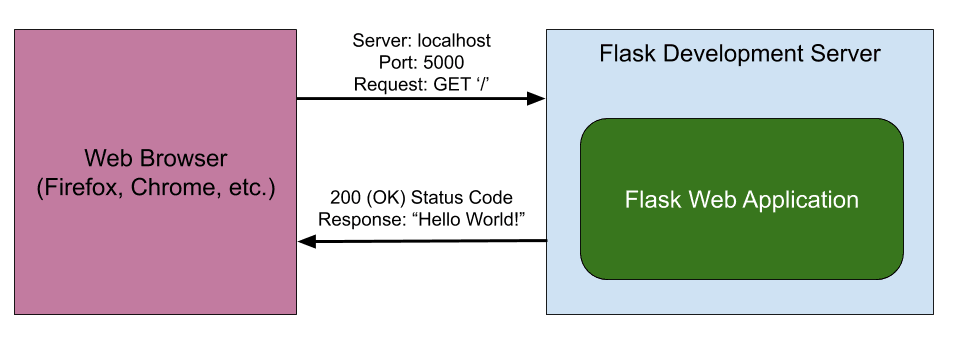 Flask Development Server